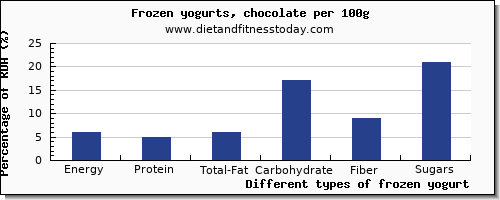 nutritional value and nutrition facts in frozen yogurt per 100g